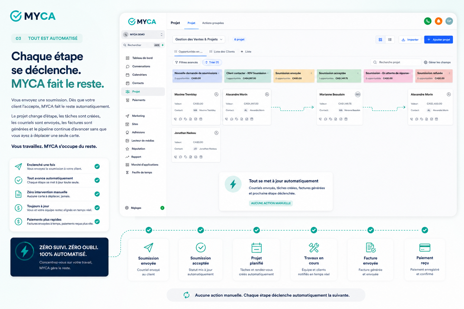 Workflow automatisé du pipeline MYCA — chaque étape se déclenche automatiquement